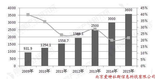 地理(lǐ)信息産(chǎn)業前景預測 三大發展趨勢顯現