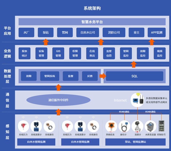 水利水務(wù)監測平台解決方案